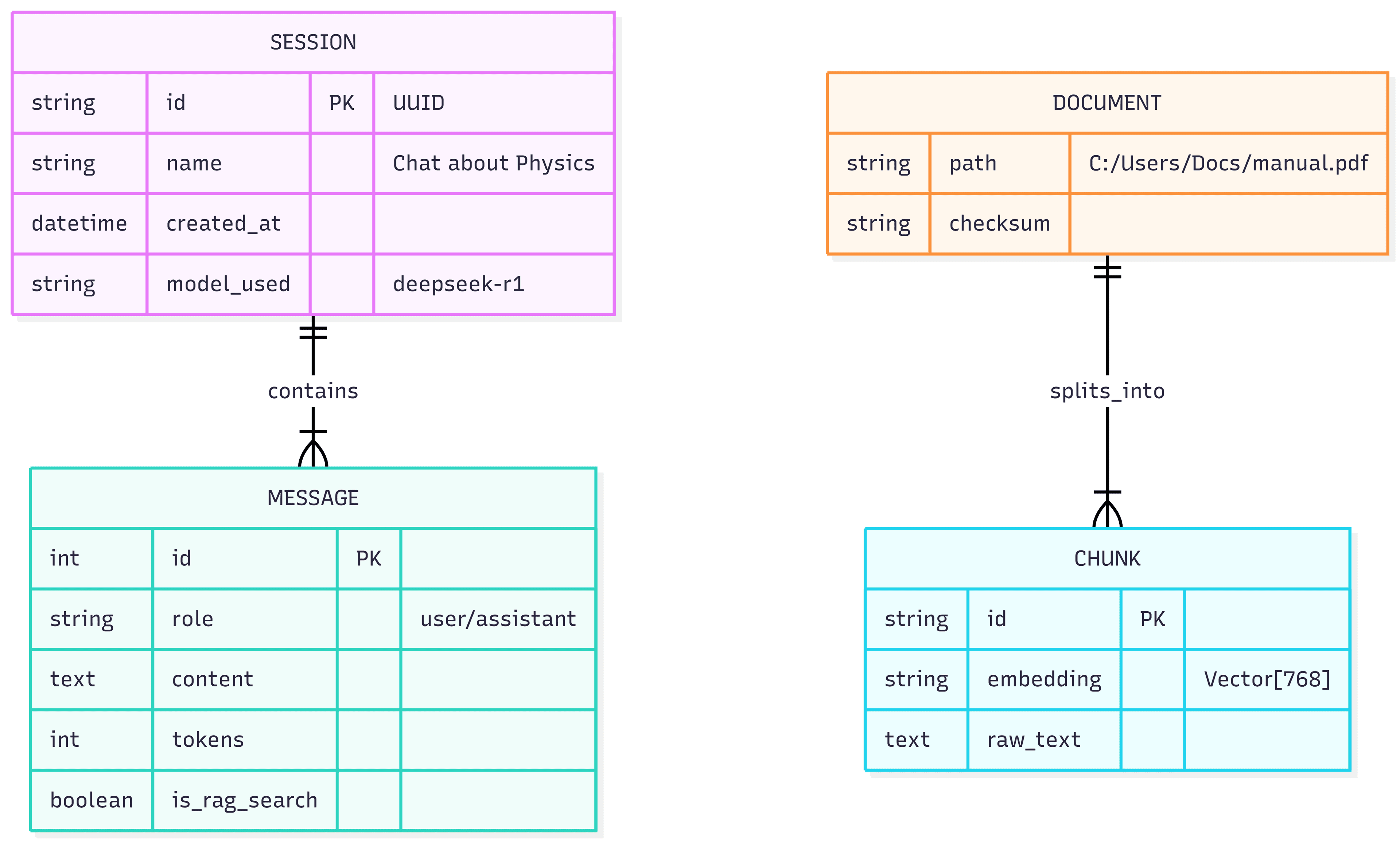 Entity Relationship Diagram